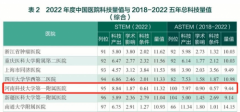 喜讯！河科大一附院2018-2022五年总科技量值（ASTEM）位列全国百强